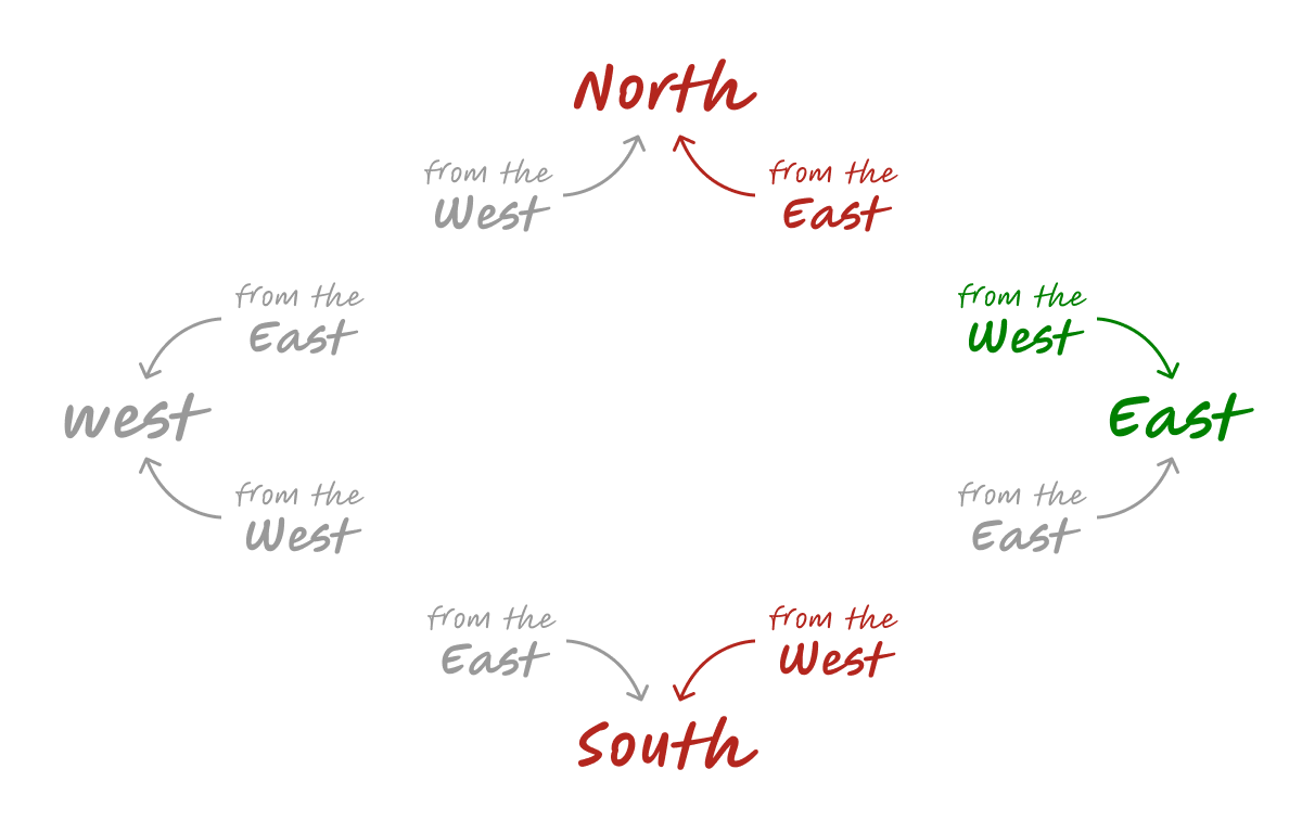 Visual explaining how navigation works